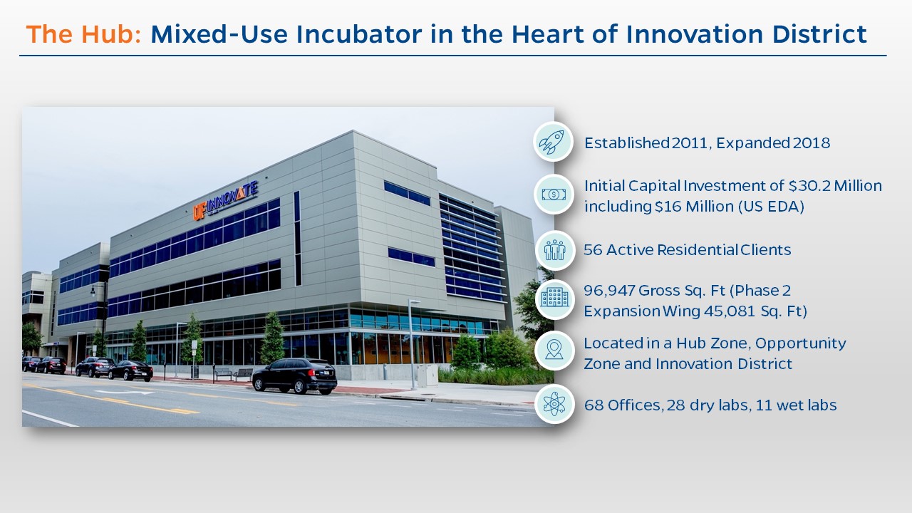 Picture of UF Innovate | The Hub with six bullet points sharing details of the mixed-use incubator in the heart of the innovation district. The building was established in 2011, expanded in 2018, built using $30.2M, including $16 M from the US EDA. It hosts 56 active residential clients, is 96,947 square feet, and is located in a Hub Zone, an Opportunity Zone and the innovation district. Inside are 68 offices, 28 dry labs, and 11 wet labs.