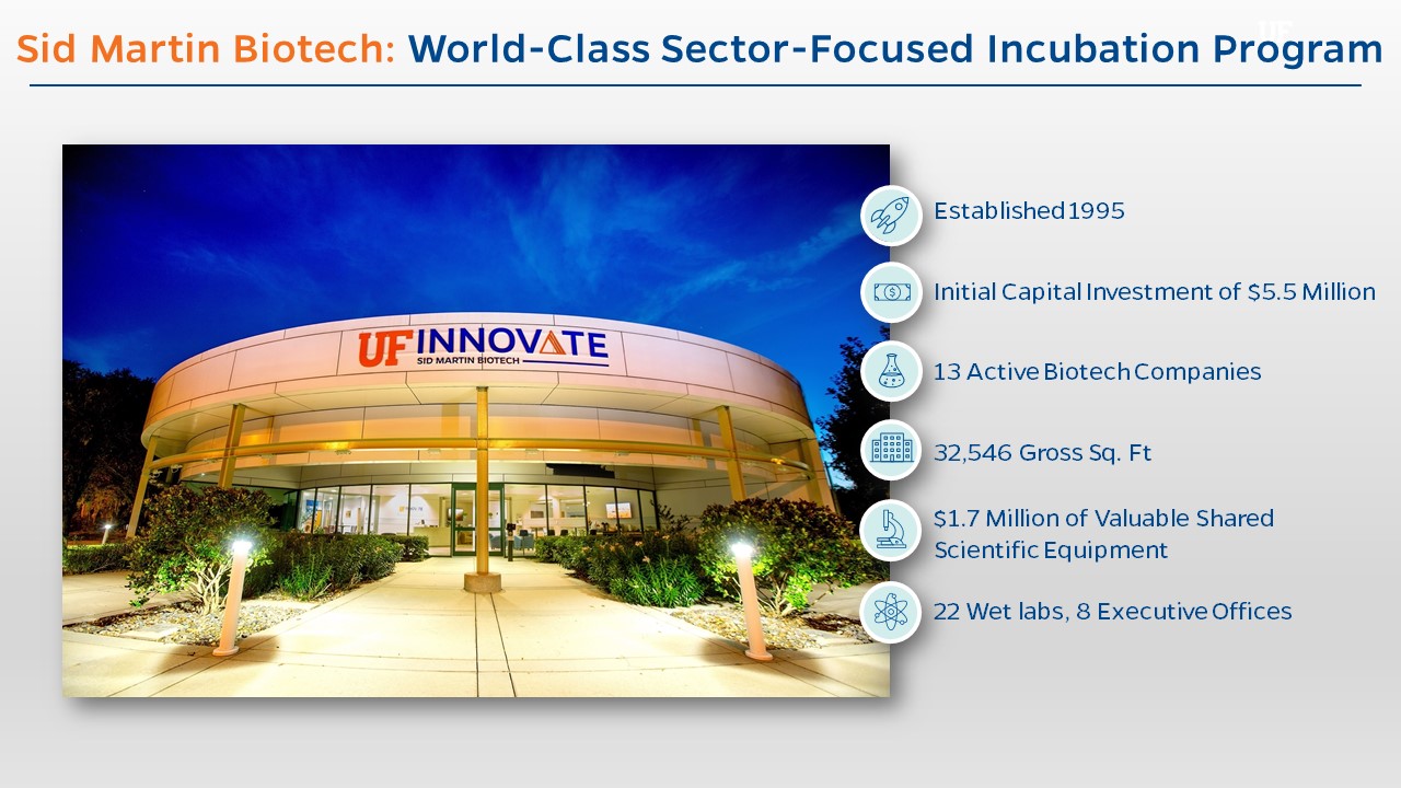 Image shows picture of UF Innovate | Sid Martin Biotech with six bullet points elaborating on facility details. It was established in 1995 with an initial capital investment of $5.5 Million, hosts 13 active biotech companies in 32,546 gross square feet. Inside is $1.7 million of shared scientific equipment, 22 wet labs, and 8 executive offices