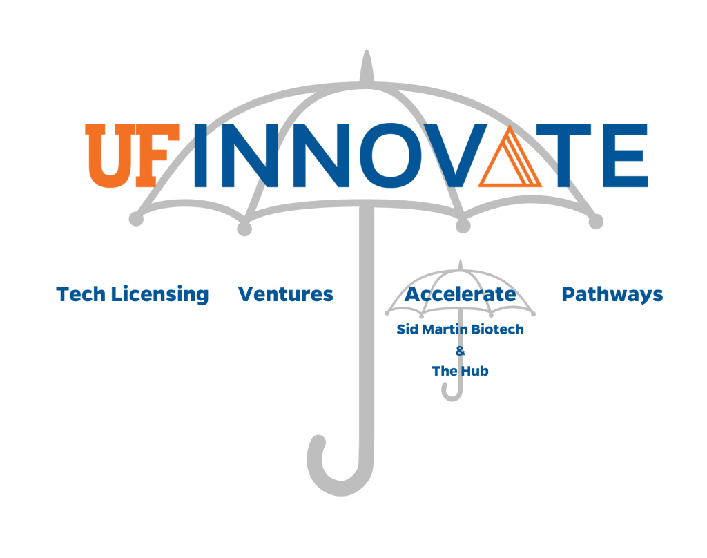 UF Innovate, the umbrella organization over Tech Licensing, Ventures, Accelerate, and Pathways. Accelerate is the umbrella organization over Sid Martin Biotech and The Hub.